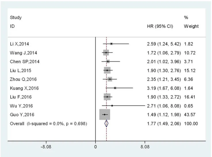 Figure 2: Meta-analysis of the association between TBL1XR1 and OS in various solid cancers.