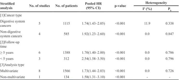 Table 2: Summary of the meta-analysis results of pooled HRs of OS of patients with elevated TBL1XR1 Stratified 