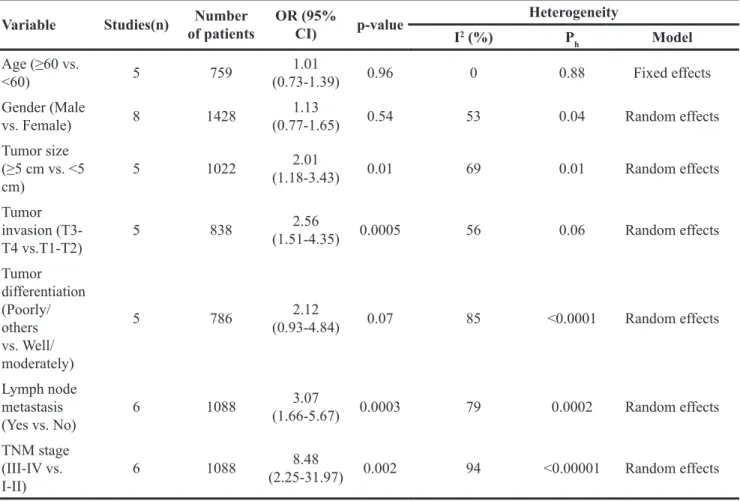 Table 3: Meta-analysis of the association between TBL1XR1 and clinicopathologic features Variable Studies(n) of patientsNumber OR (95% CI) p-value Heterogeneity