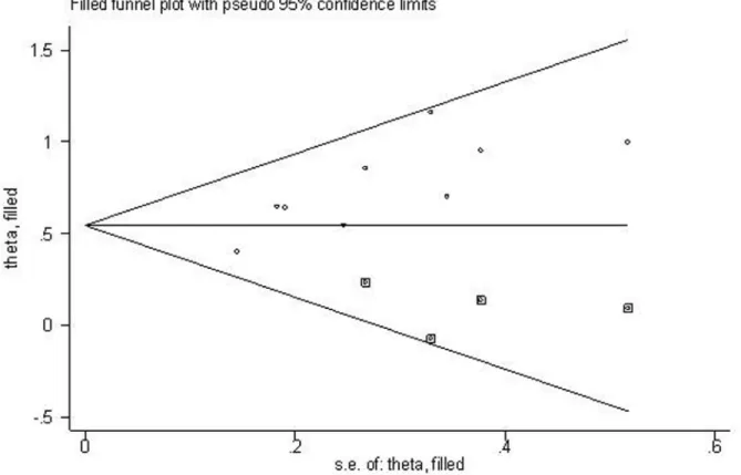 Figure 5: Filled funnel plot of meta-analysis with “trim-and-fill” method.