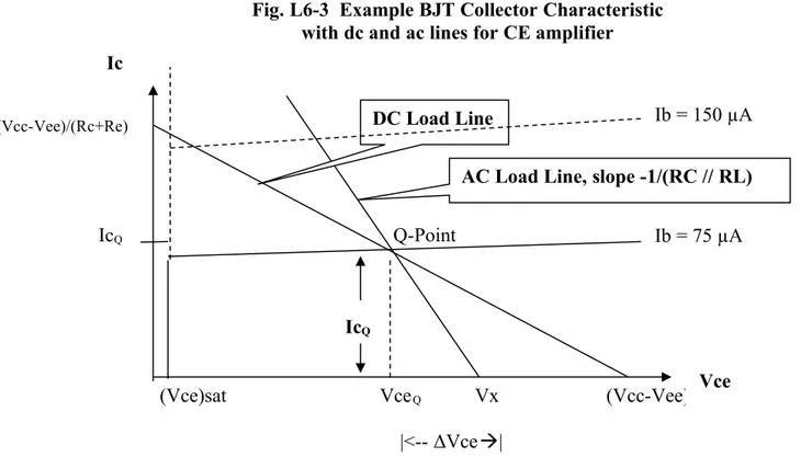 Fig. L6-3  Example BJT Collector Characteristic with dc and ac lines for CE amplifier