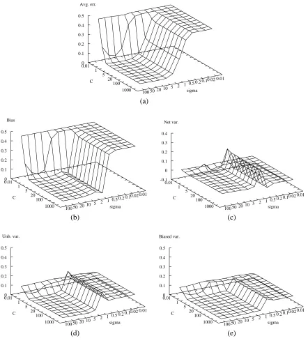 Figure 4: Grey-Landsat data set. Error (a) and its decomposition in bias (b), net variance (c), unbi-ased variance (d), and biased variance (e) in SVM RBF, varying both C and σ.