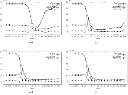 Figure 10: Grey-Landsat data set. Bias-variance decomposition of error in bias, net variance, unbi-ased and biased variance in SVM RBF, while varying σ and for some ﬁxed values of C:(a) C = 0.1, (b) C = 1, (c) C = 10, (d) C = 100.