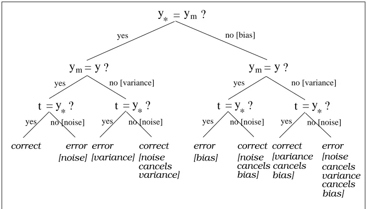Figure 1: Case analysis of error.