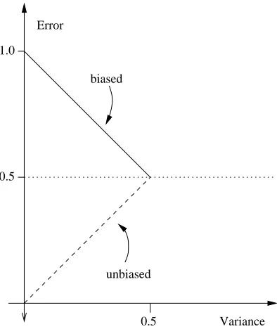 Figure 2: Effects of biased and unbiased variance on the error. The unbiased variance increments,while the biased variance decrements the error.