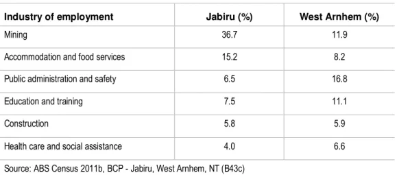 Table 11-5: Key industries providing employment  