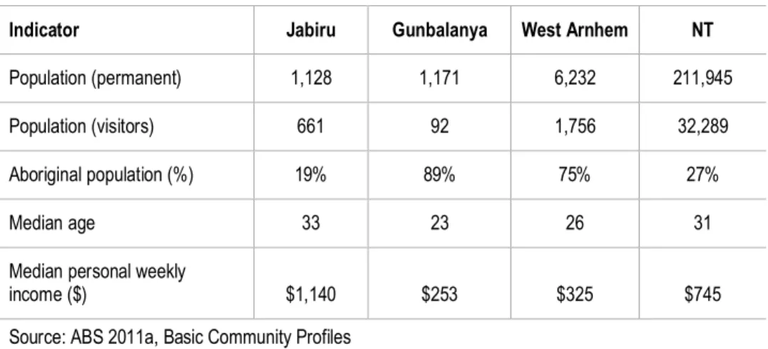 Table 11-6: Socio-economic statistics  