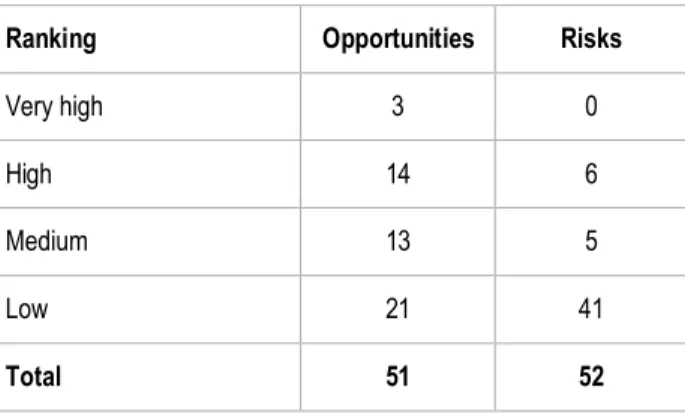 Table 11-7: Comparison of social risks and opportunities by rank 