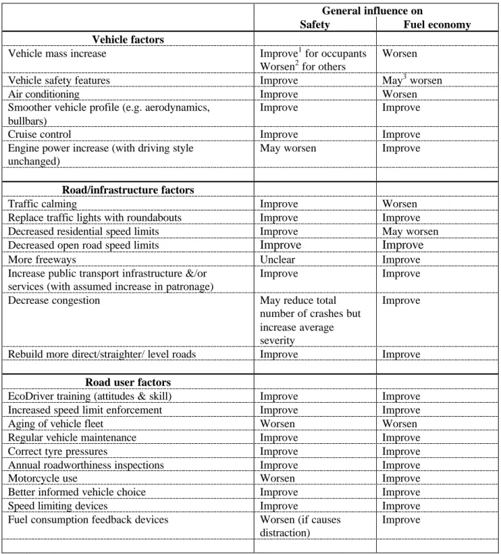 Table 3.1.  Summary of factors that influence road safety and fuel efficiency. 