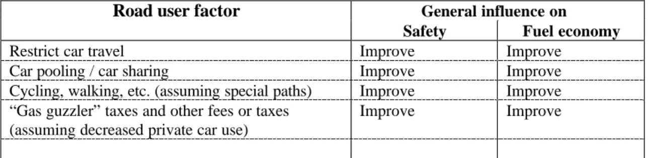 Table 3.2.  Summary of road user factors that influence road safety and fuel economy by  reducing vehicle travel