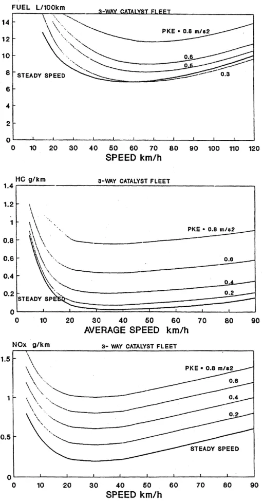 Figure 3.4.  Estimated effects of Positive Kinetic Energy (PKE) and average speed on fuel  consumption, hydrocarbon (HC) emissions and NOx emissions