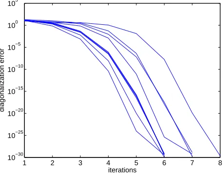 Figure 2: Diagonalization errors of the FFDIAG algorithm for a diagonalizable problem.