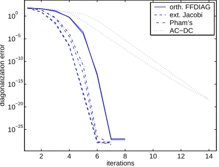 Figure 3: Comparison of the FFDIAG, the extended Jacobi method, Pham’s algorithm and AC-DCin the orthogonal, positive-deﬁnite case: diagonalization error per iteration measured bythe off(·) criterion.