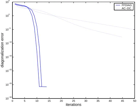 Figure 4: Comparison of the FFDIAG and AC-DC algorithms in the non-orthogonal, non-positive-deﬁnite case: diagonalization error per iteration measured by the off(·) criterion.