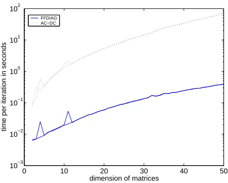 Figure 5: Scaling of the FFDIAG and AC-DC algorithms with respect to the matrix size. Tworepetitions of the experiment have been performed.