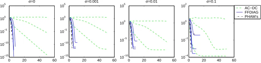 Figure 6: Diagonalization errors of the FFDIAG algorithm on non-diagonalizable matrices.