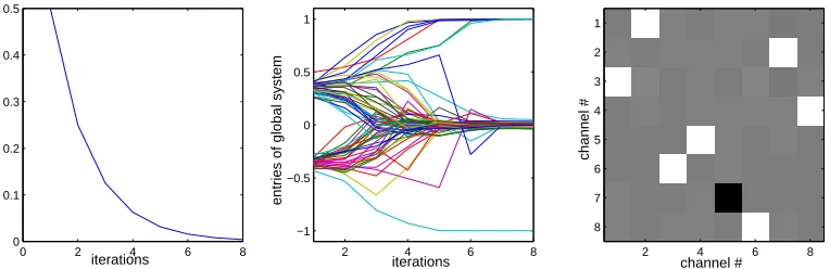 Figure 8: Convergence progress of the FFSEP algorithm on the BSS task. The middle panel showsthe evolution of the entries of the normalized global matrix G