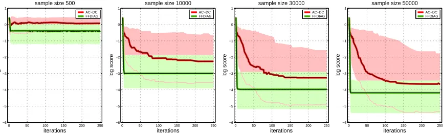 Figure 9: Performance of FFDIAG and AC-DC measured by the log of the score (24) for differentsample sizes and 100 trials each