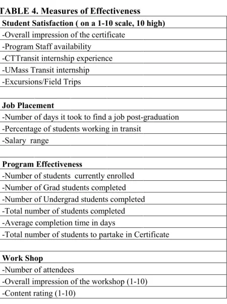 TABLE 4. Measures of Effectiveness  Student Satisfaction ( on a 1-10 scale, 10 high)  -Overall impression of the certificate 