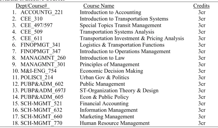 TABLE 1. Elective Courses  
