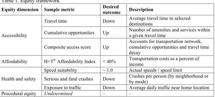 Table 2. Common and transportation-specific environmental justice groups  Conventional EJ groups  Transportation-specific EJ groups 