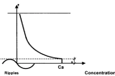 FIGURE 2-1: SUSPENDED SEDIMENT CONCENTRATION PROFILE OF THE VAN RIJN (2007B) METHOD. CA IS THE REFERENCE CONCENTRATION AND THE REFERENCE HEIGHT A