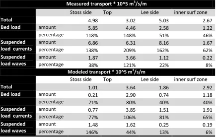 TABLE 4-2: MEASURED AND MODELED TRANSPORT COMPONENTS IN DIFFERENT FLUME SECTIONS IN 10^5 M3/S/M 