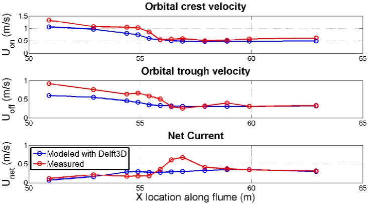 FIGURE 5-1: MEASURED AND MODELED (DELFT3D)  WAVE HEIGHT 