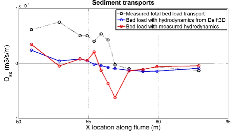 FIGURE 5-4: SAND LOAD ENTRAINED DURING THE CREST AND TROUGH AND TRANSPORTED DURIN THE CREST AND TROUGH MODELED WITH THE MEASURED AND THE MDOELED (DELFT3D) HYDRODYNAMICS  