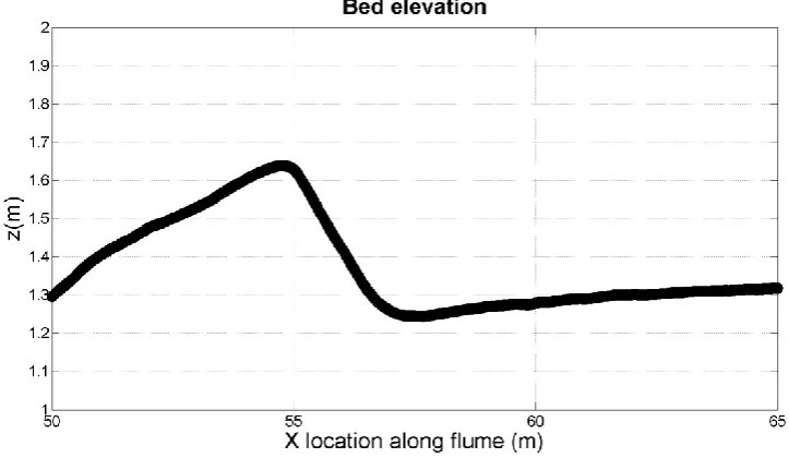 FIGURE 5-6: SEDIMENT TRANSPORT WITH THE SLOPE EFFECT BY APSLEY AND STANSBY (2008) AND BAGNOLD (1966) AND A COMBINATION OF BOTH MODELS 