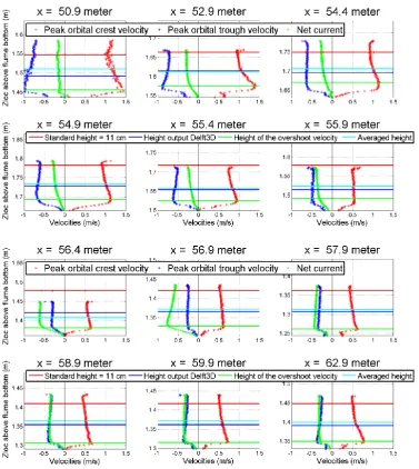 FIGURE 5-9: NEAR-BED ORBITAL VELOCITIES AND NET CURRENTS AND DIFFERENT NEAR-BED VELOCITY REFERENCE HEIGHTS