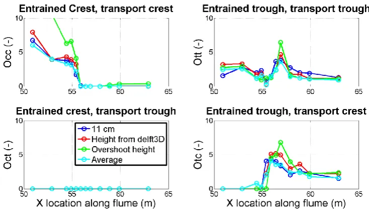 FIGURE 5-10: ORBITAL VELOCITIES AND NET CURRENTS AT DIFFERENT HEIGHTS 