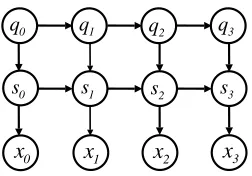 Figure 4: Graph for the Switching Linear Dynamical System.
