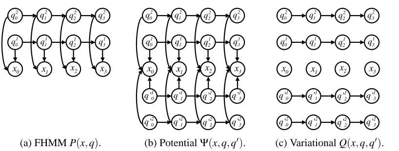 Figure 5: Graphs associated with the factorial hidden Markov model, its probability product kernelpotential, and its structured mean ﬁeld distribution.