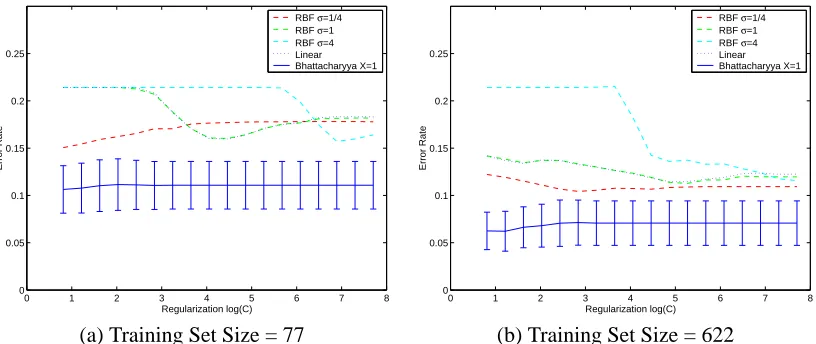 Figure 7: SVM error rates (and standard deviation) for the probability product kernel (set at ρ = 1/2as a Bhattacharyya kernel) for multinomial models as well as error rates for traditionalkernels on the WebKB data set