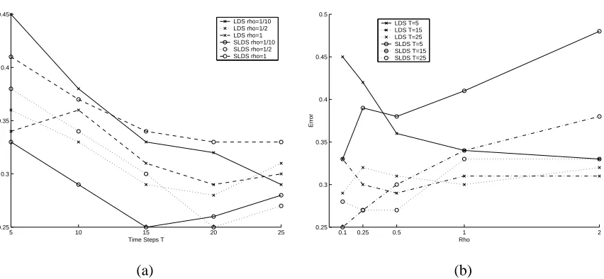 Figure 10: A comparison of the choice of parameters (a) T and (b) ρ. The x-axis is the parameterand the y-axis is the error rate.