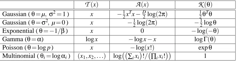 Table 1: Some well-known exponential family distributions