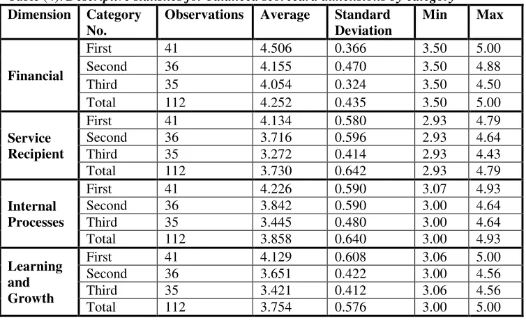 Table (3): Banks divided according to the application of the methodology for the Balanced Score Card  