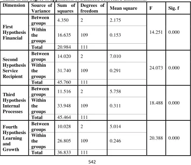 Table (5): results of ANOVA test for differences between the Jordanian commercial banks in the degree of application of Balanced Scorecard dimensions 