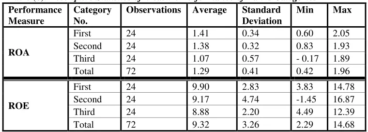 Table (7): results of ANOVA test for differences in JCBs performance depending on the implementation of the Balanced Scorecard 