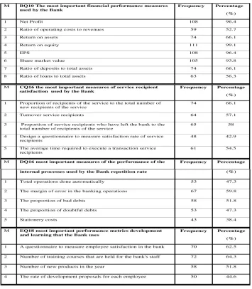 Table (1): The most important measures used by the Banks when they use the balance scorecard dimensions 