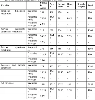 Table (2): Summary statistics for the variables of the study 