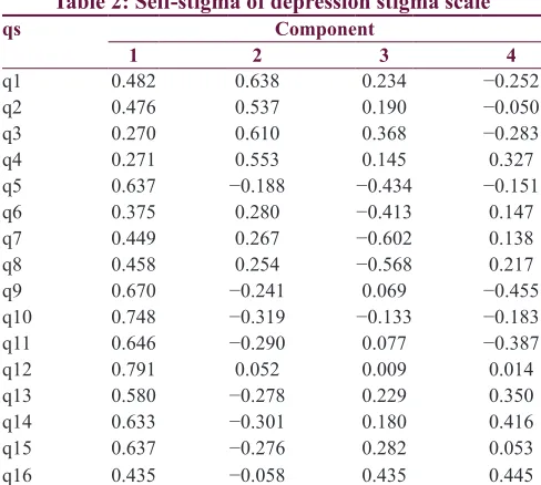Table 1: Some characteristics of study 