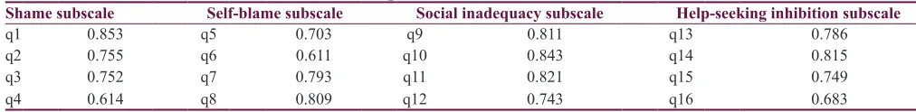 Table 3: Component matrix‑different subscale