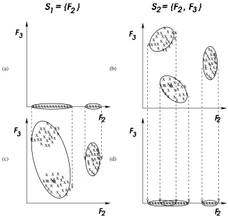 Figure 7: Illustration on normalizing the criterion values. To compare subsets, S1 and S2, we projectthe clustering results of S1, we call C1 in (a), to feature space S2 as shown in (c)