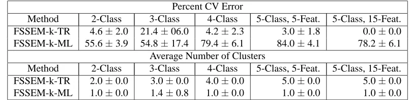 Table 1 shows the cross-validated (CV) error and average number of clusters results forML on the ﬁve data sets.