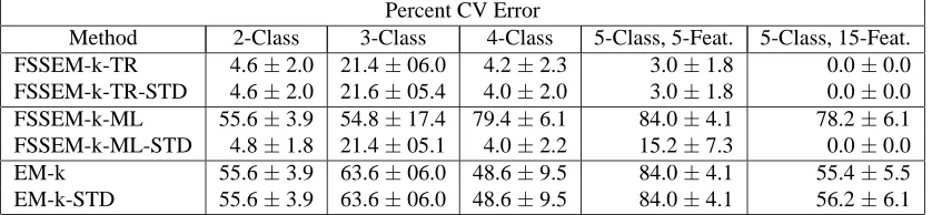 Table 2: Percent CV error of FSSEM variants on standardized and raw data.