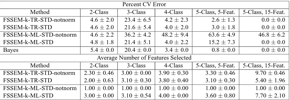 Table 4: Average feature precision and recall obtained by FSSEM with a ﬁxed number of clustersversus FSSEM with ﬁnding the number of clusters.