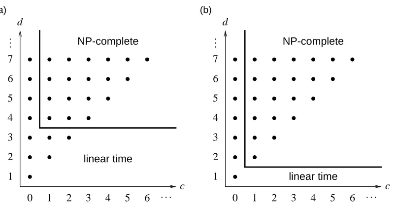 Figure 1: The dichotomies of the consistency and maximum consistency problems with coinci-dence c and sparseness d: (a) Consistency problems for the classes B and B ℓ, where ℓ ≥ 2(see Theorems 1 and 2); (b) maximum consistency problems for B,B ℓ, where ℓ ≥