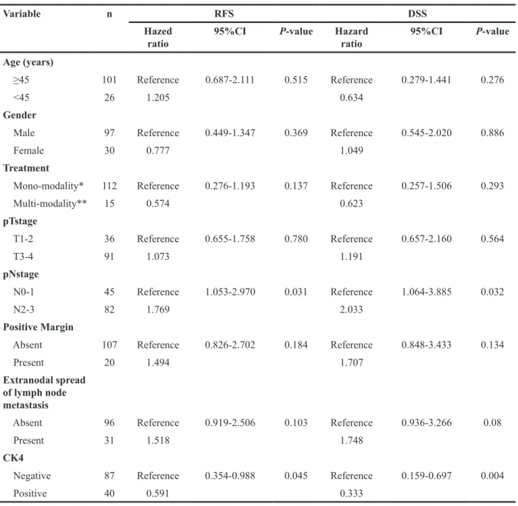 Table 4: Association between potential prognostic factors, and RFS and DSS in the validation study of  immunohistochemical staining